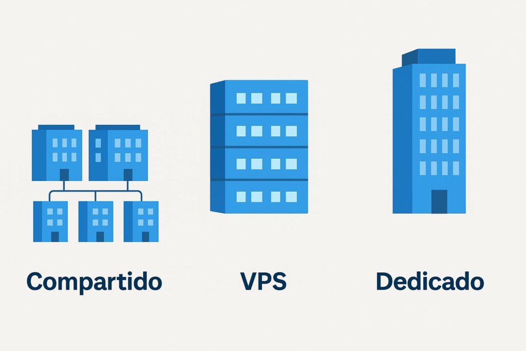 Ilustración comparativa de hosting compartido, VPS y servidor dedicado con iconos visuales distintivos