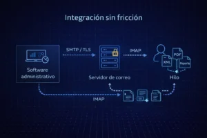 Email Corporativo Integrable con Software Administrativo con SMTP e IMAP